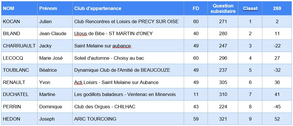 Résultats 2022